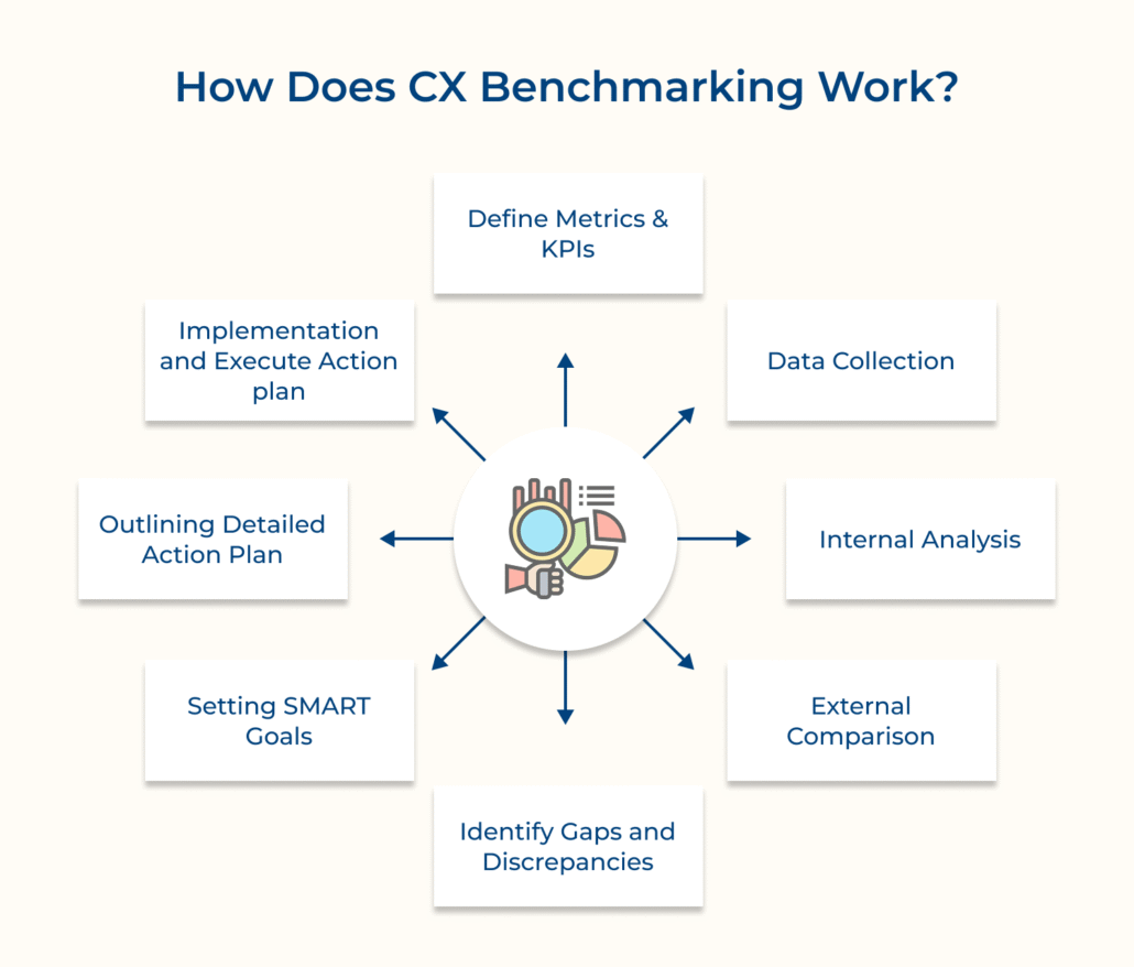 How to Measure & Improve Customer Experience (CX) Benchmarking?