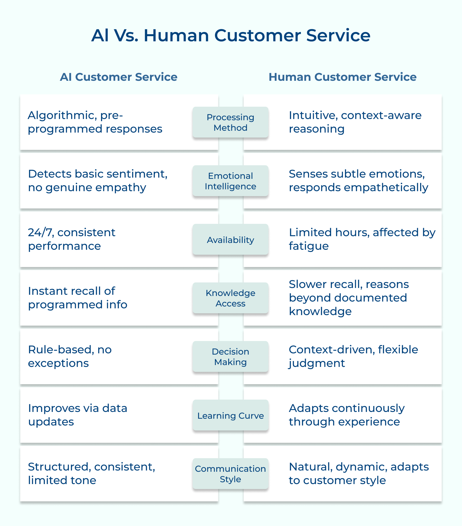 Al Vs. Human customer service