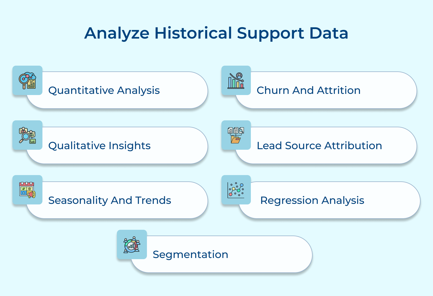 Analyze historical support data
