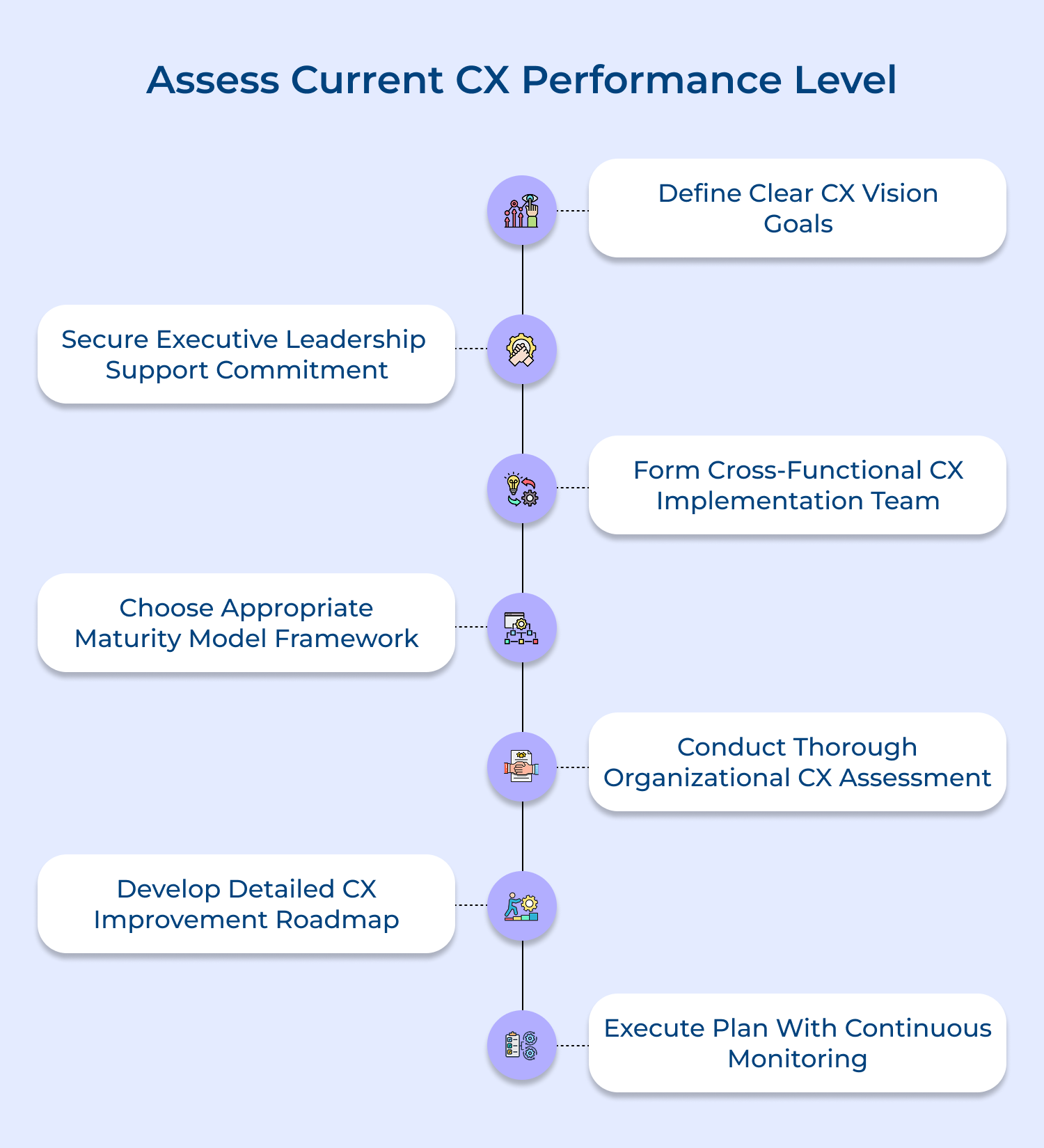 Assess current CX performance level