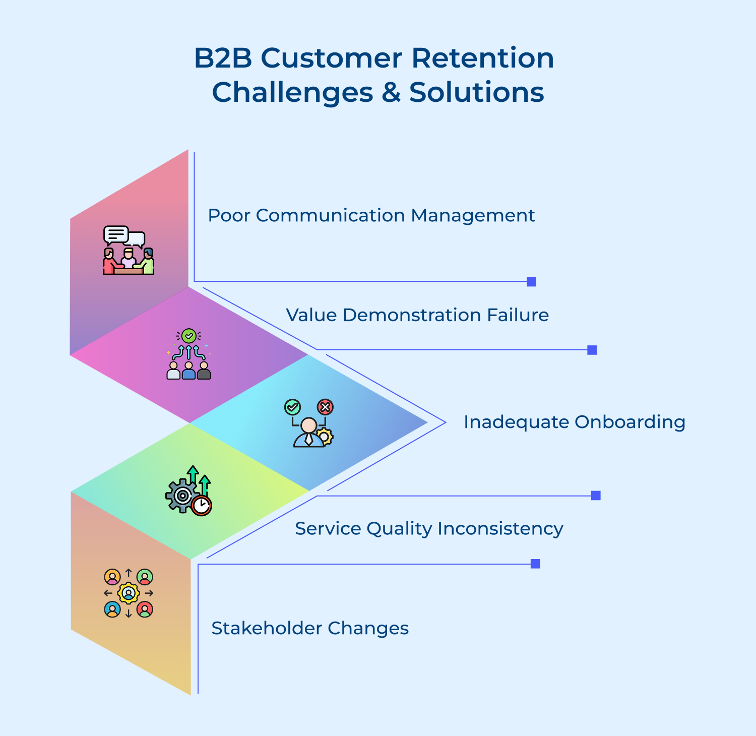 B2B customer retention challenges and solutions