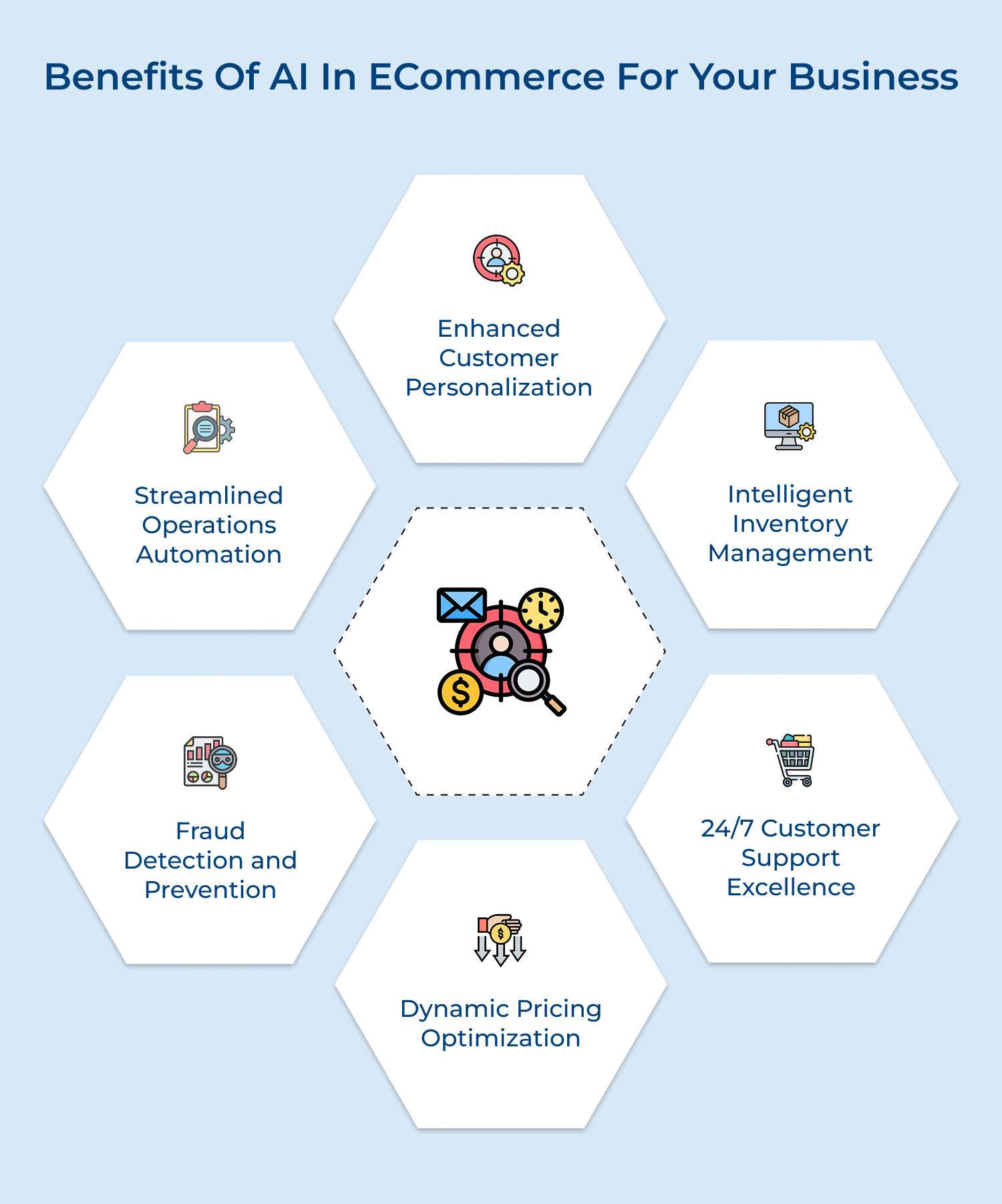 Benefits of AI in eCommerce for your business