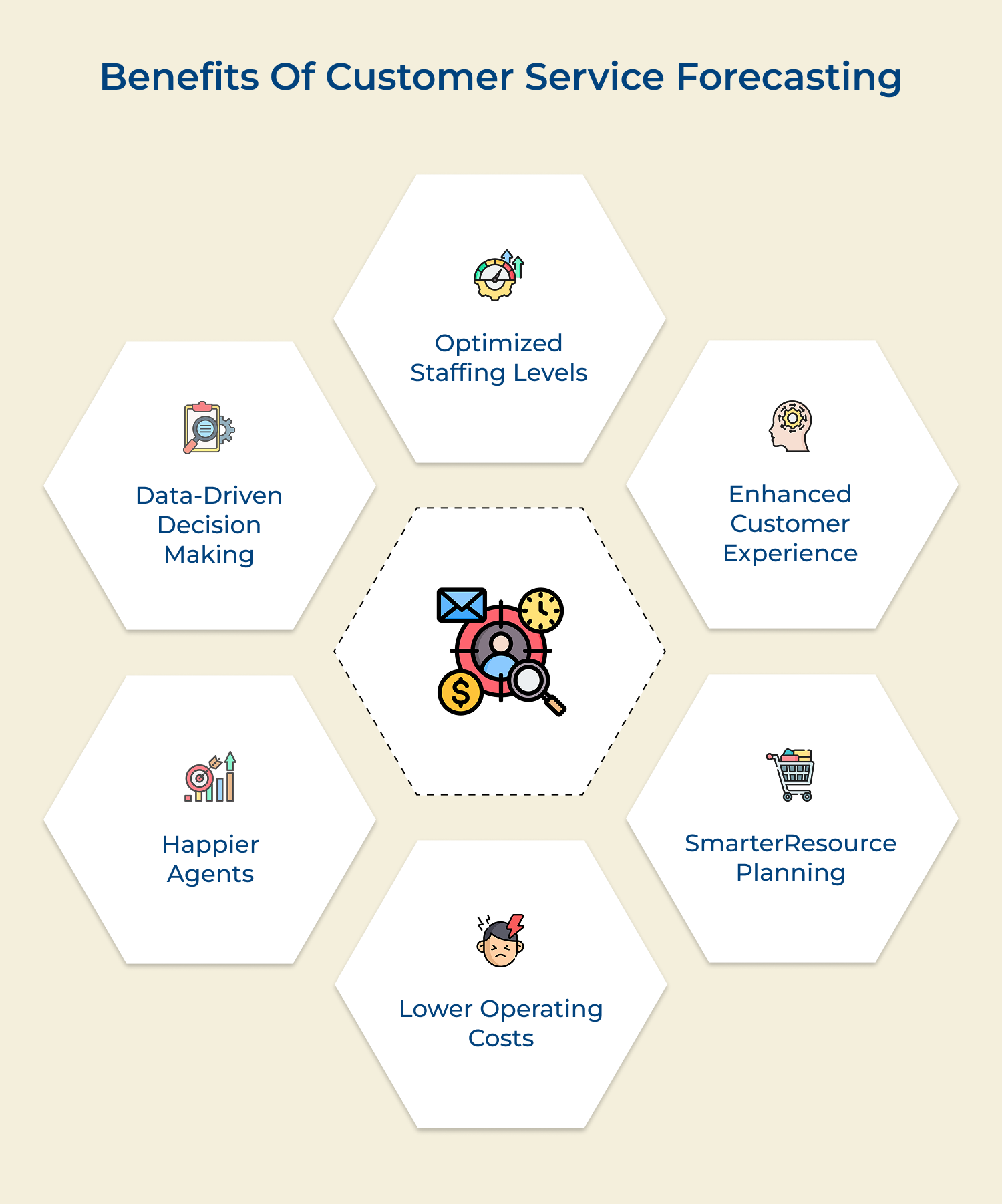 Benefits of customer service forecasting