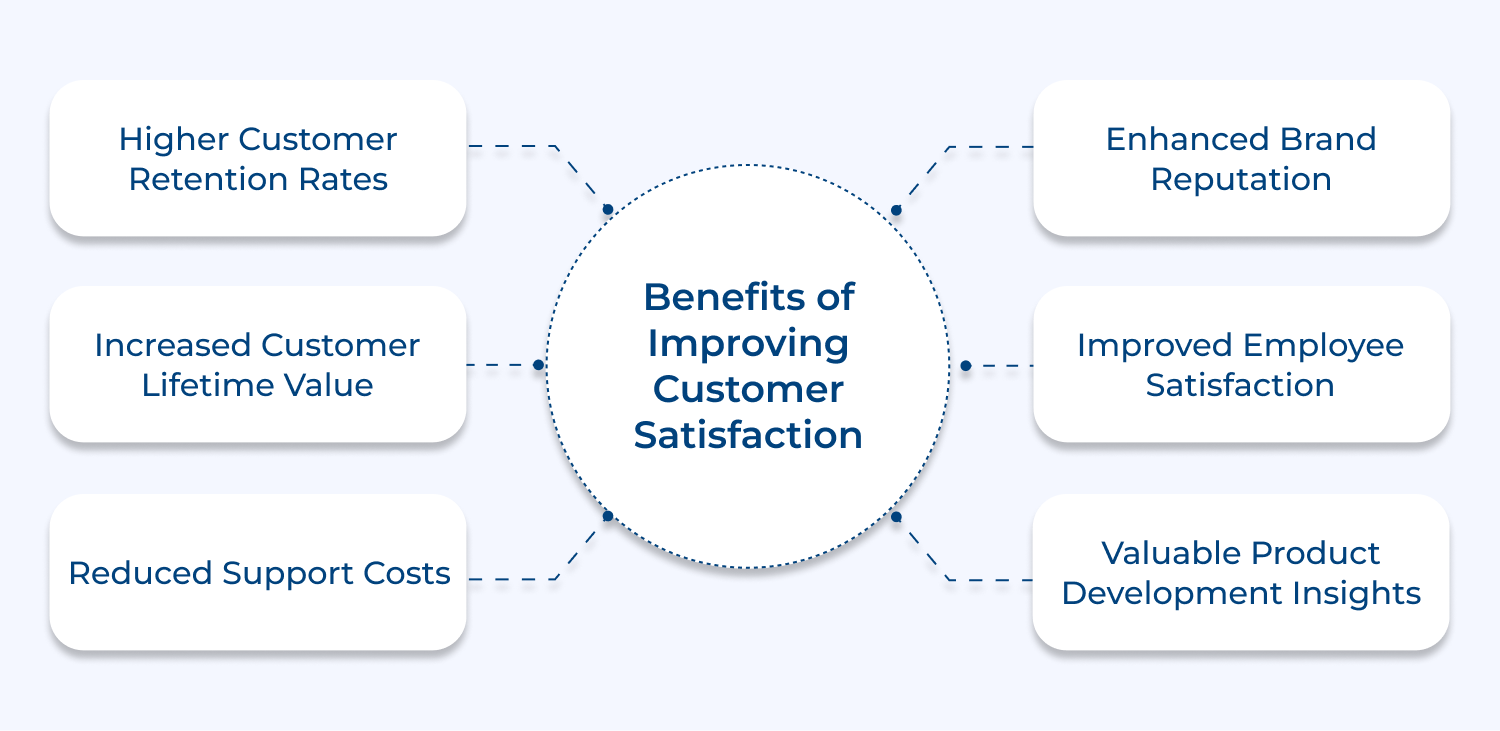 Benefits of improving customer satisfaction