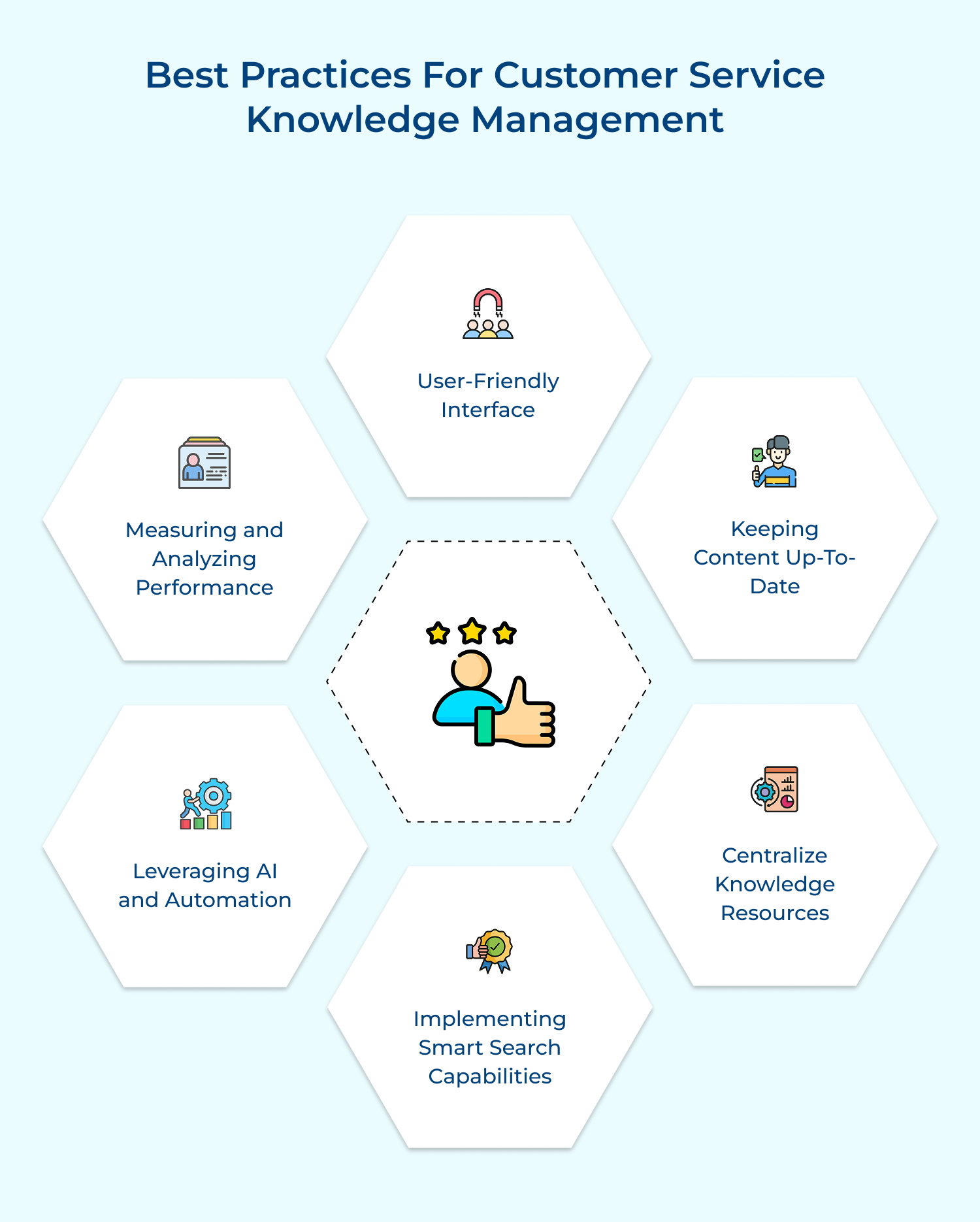 Best practices for customer service  knowledge management 