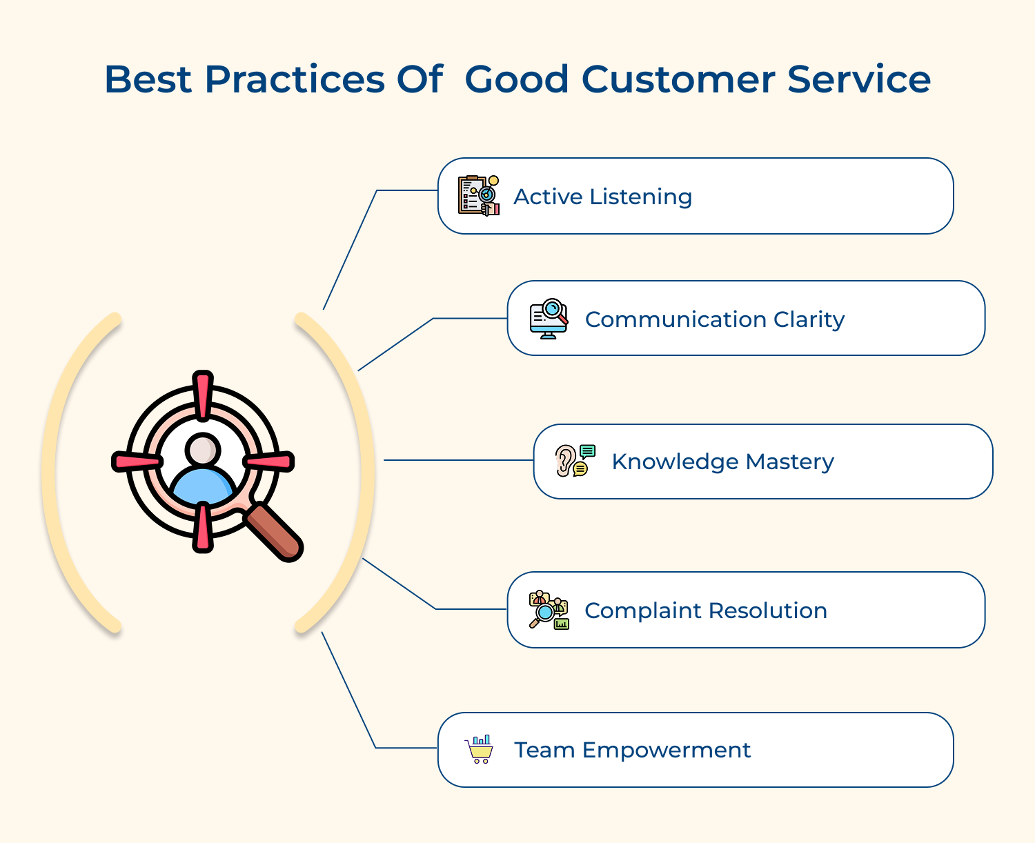 Best Practices of  Good Customer Service