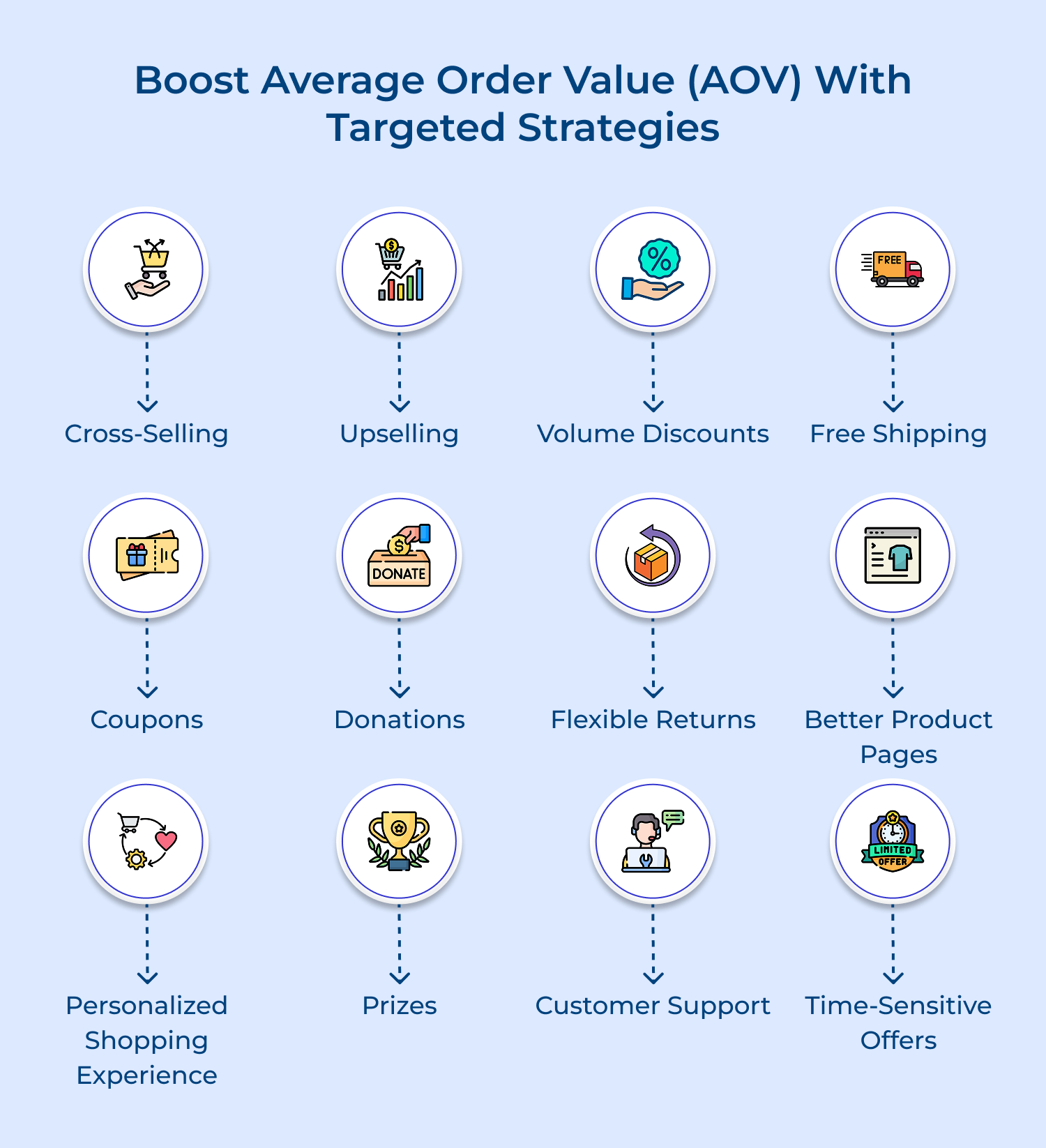 Boost average order value (AOV) with targeted strategies