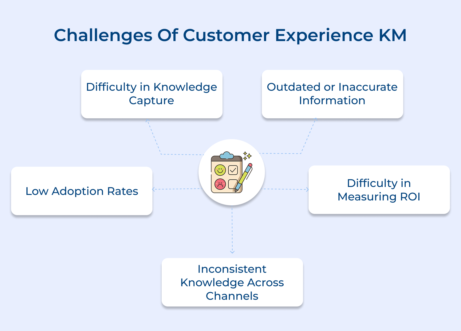 Challenges of customer experience KM