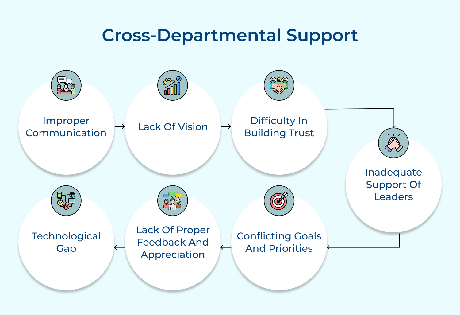 Cross-departmental support