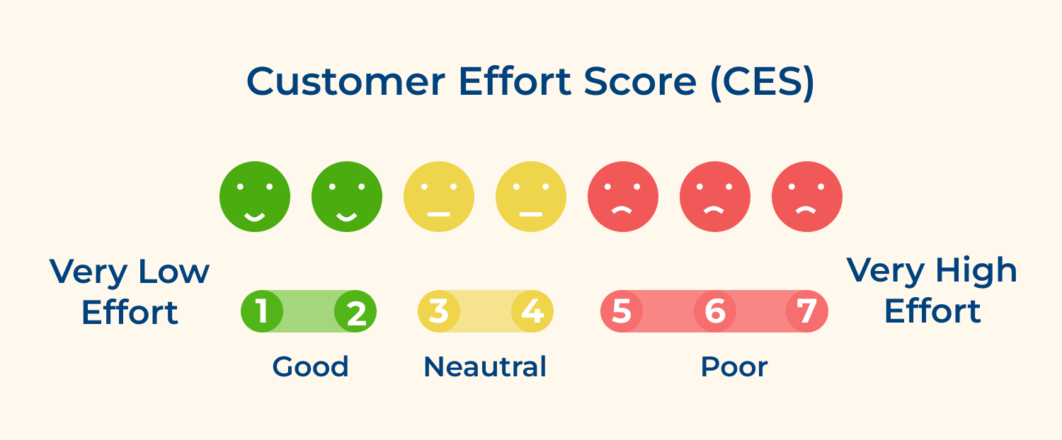 Customer Effort Score (CES)