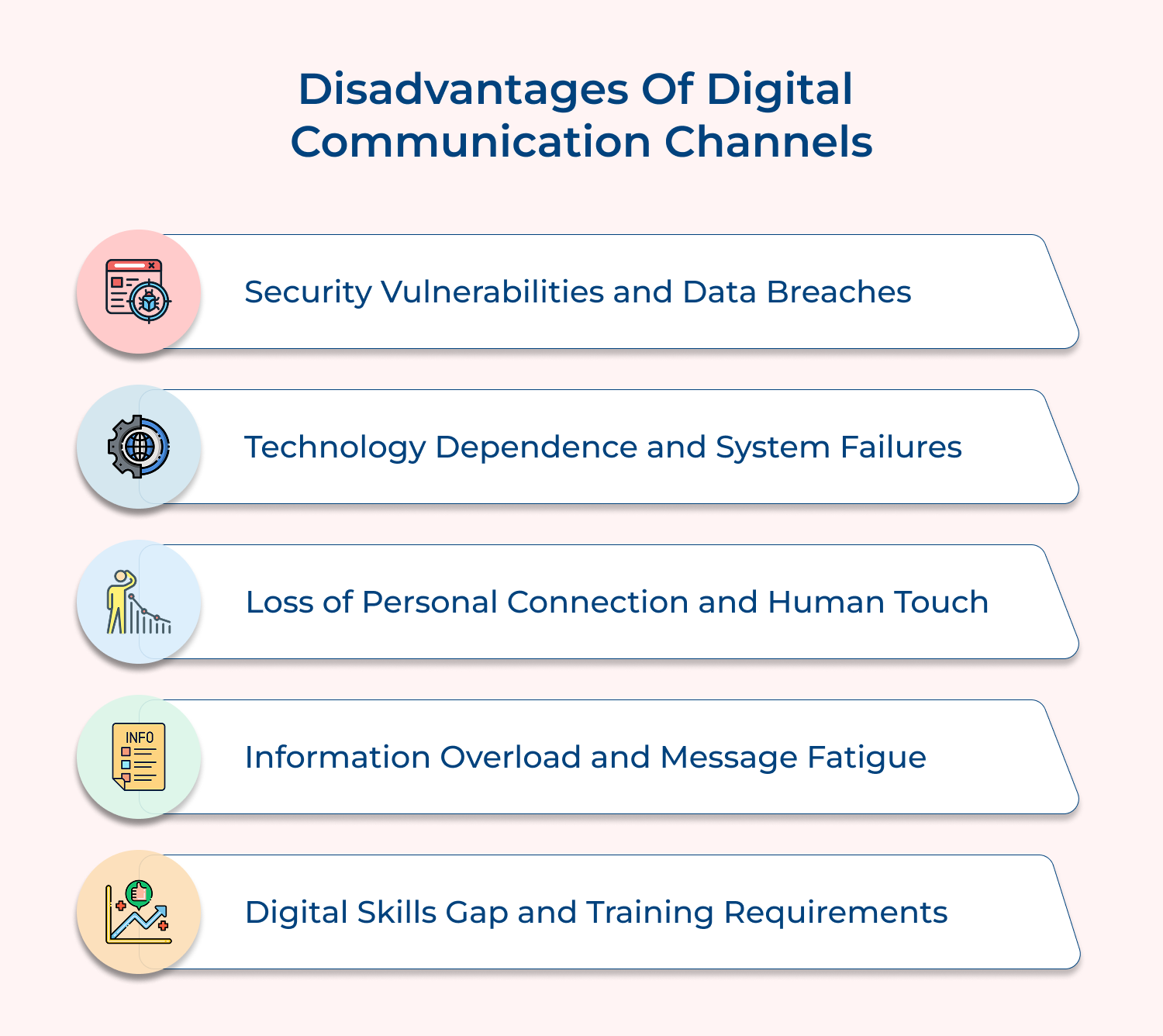 Disadvantages of digital communication channels