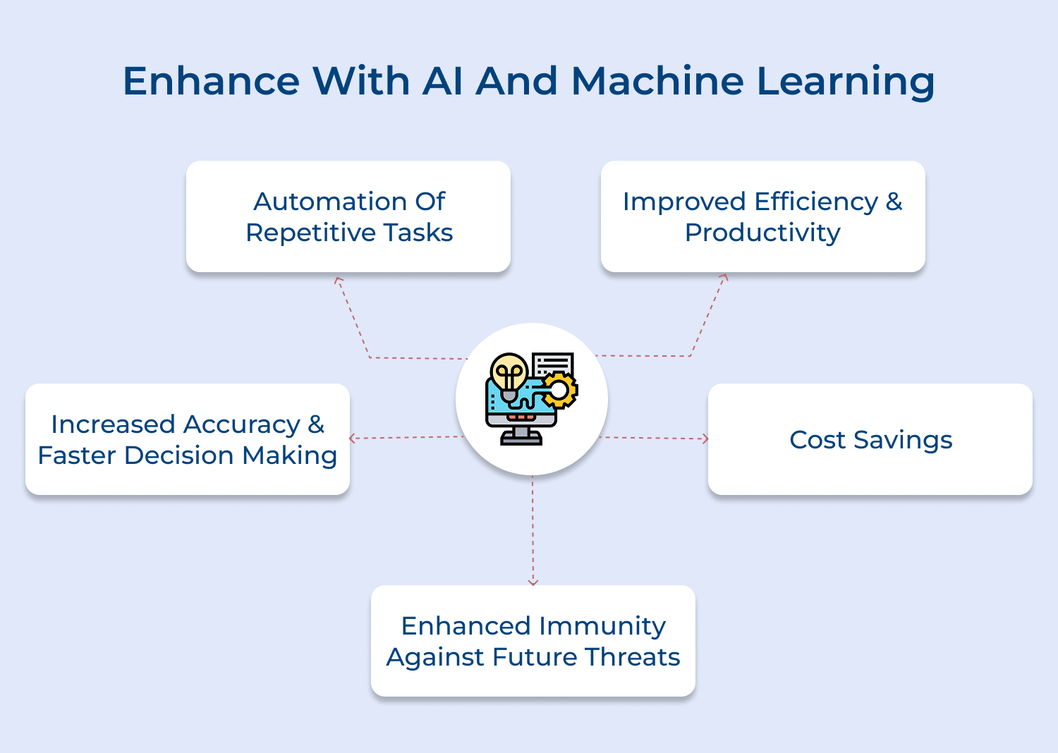 Enhance with AI and machine learning