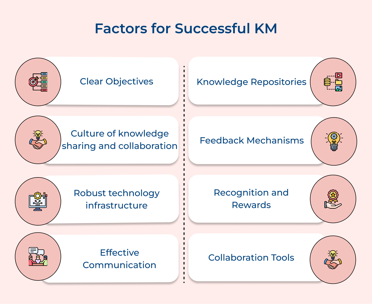 Factors for successful KM