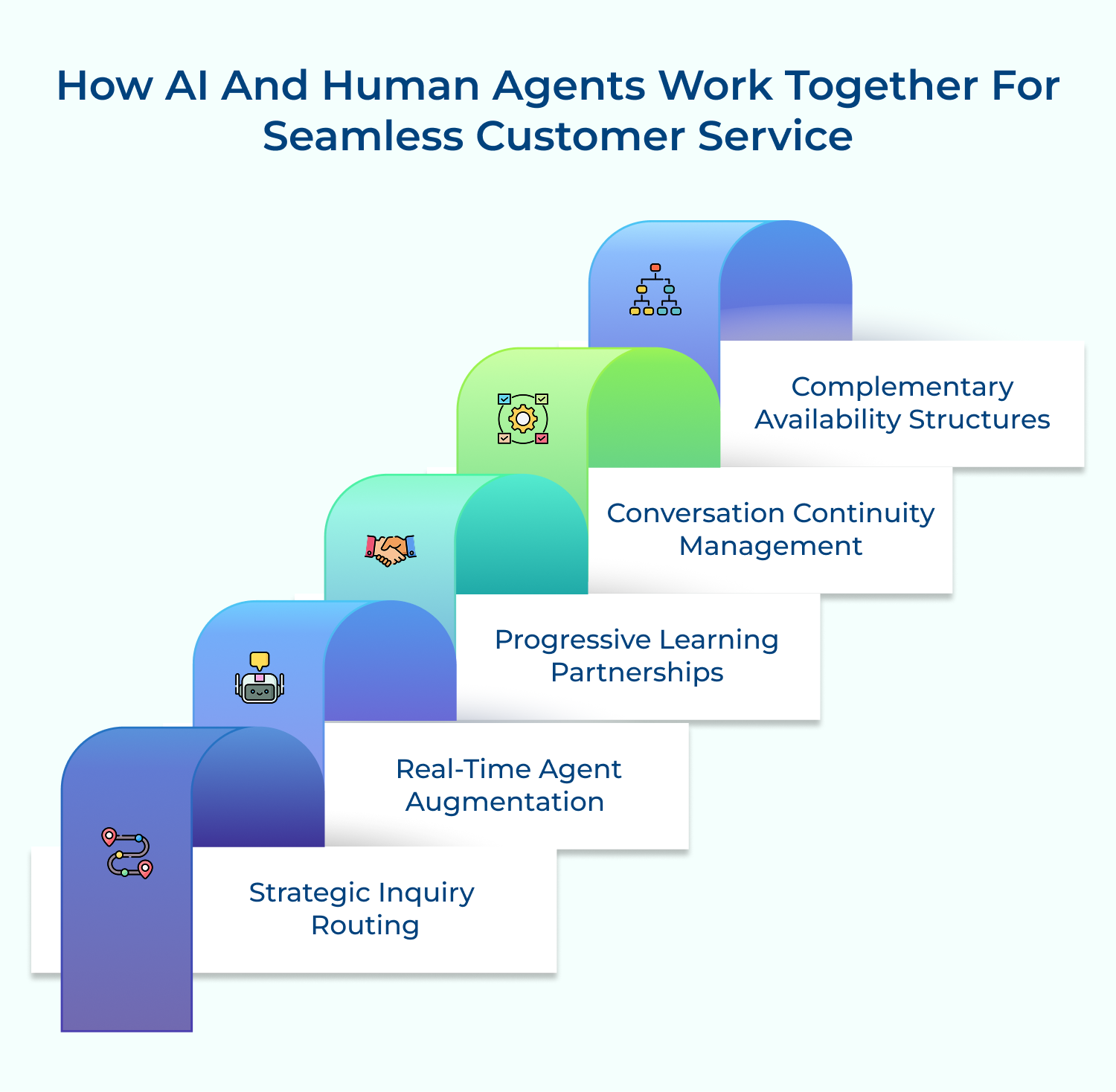 How AI and Human agents work together for seamless customer service