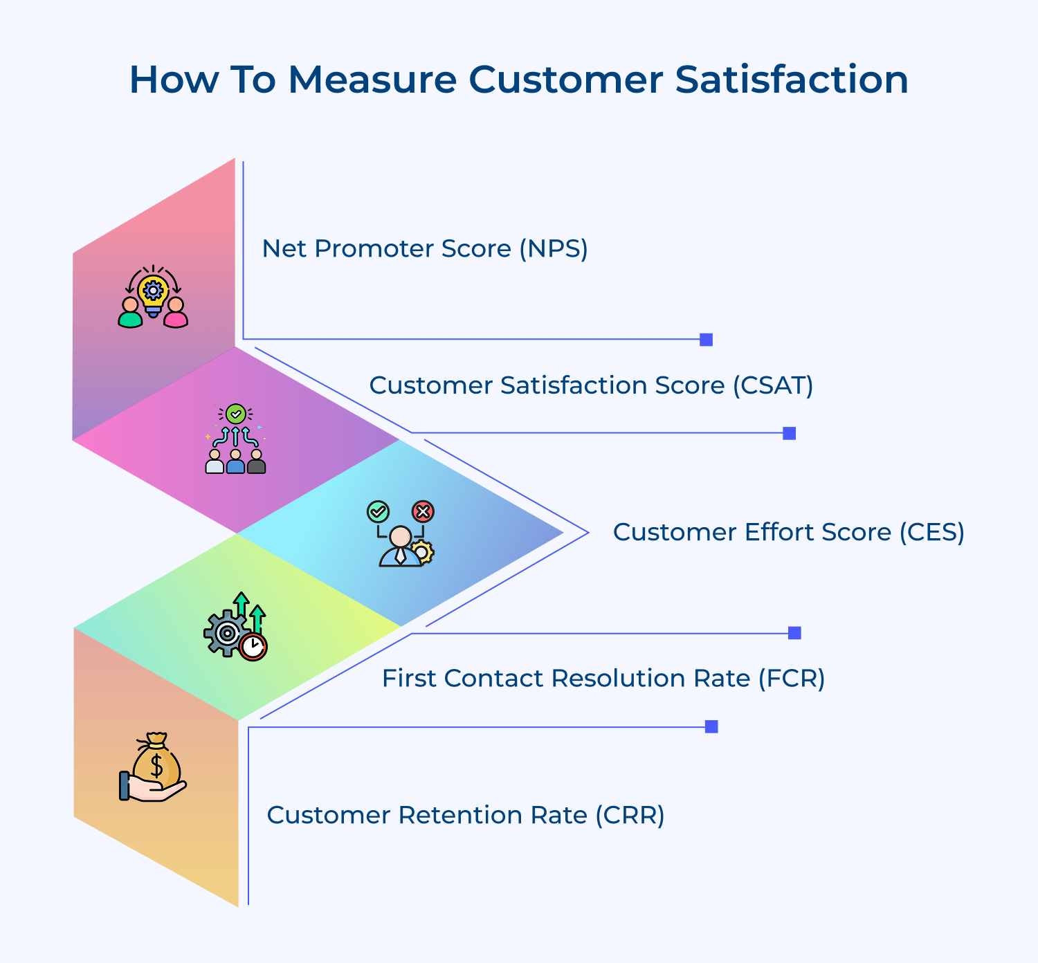 How to measure customer satisfaction