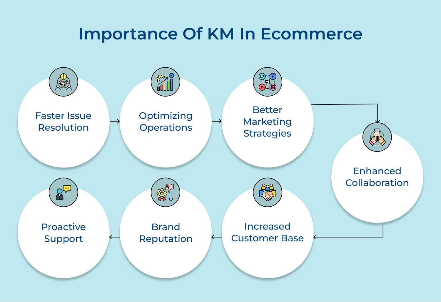 Importance of KM in ecommerce