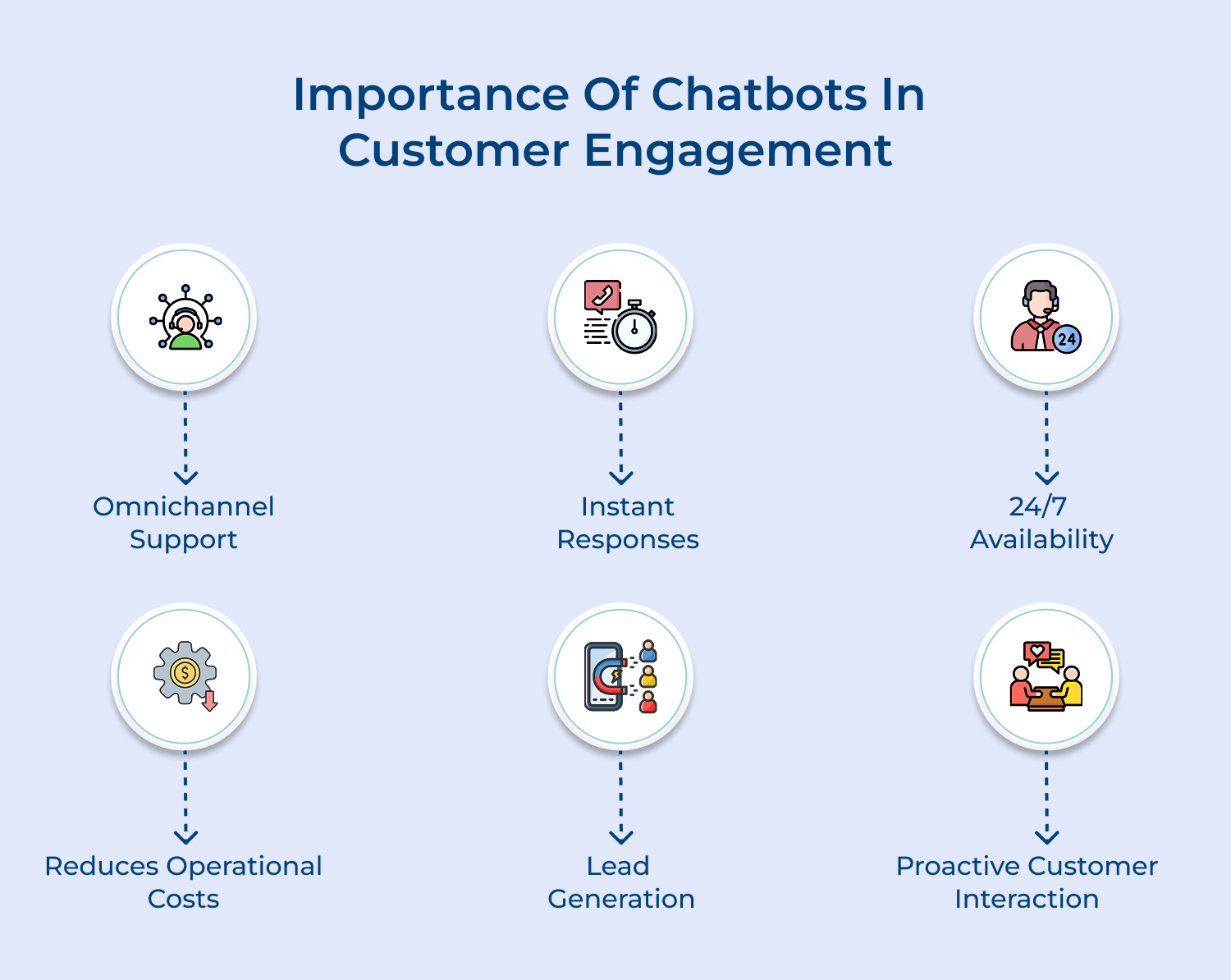 Importance of chatbots in customer engagement