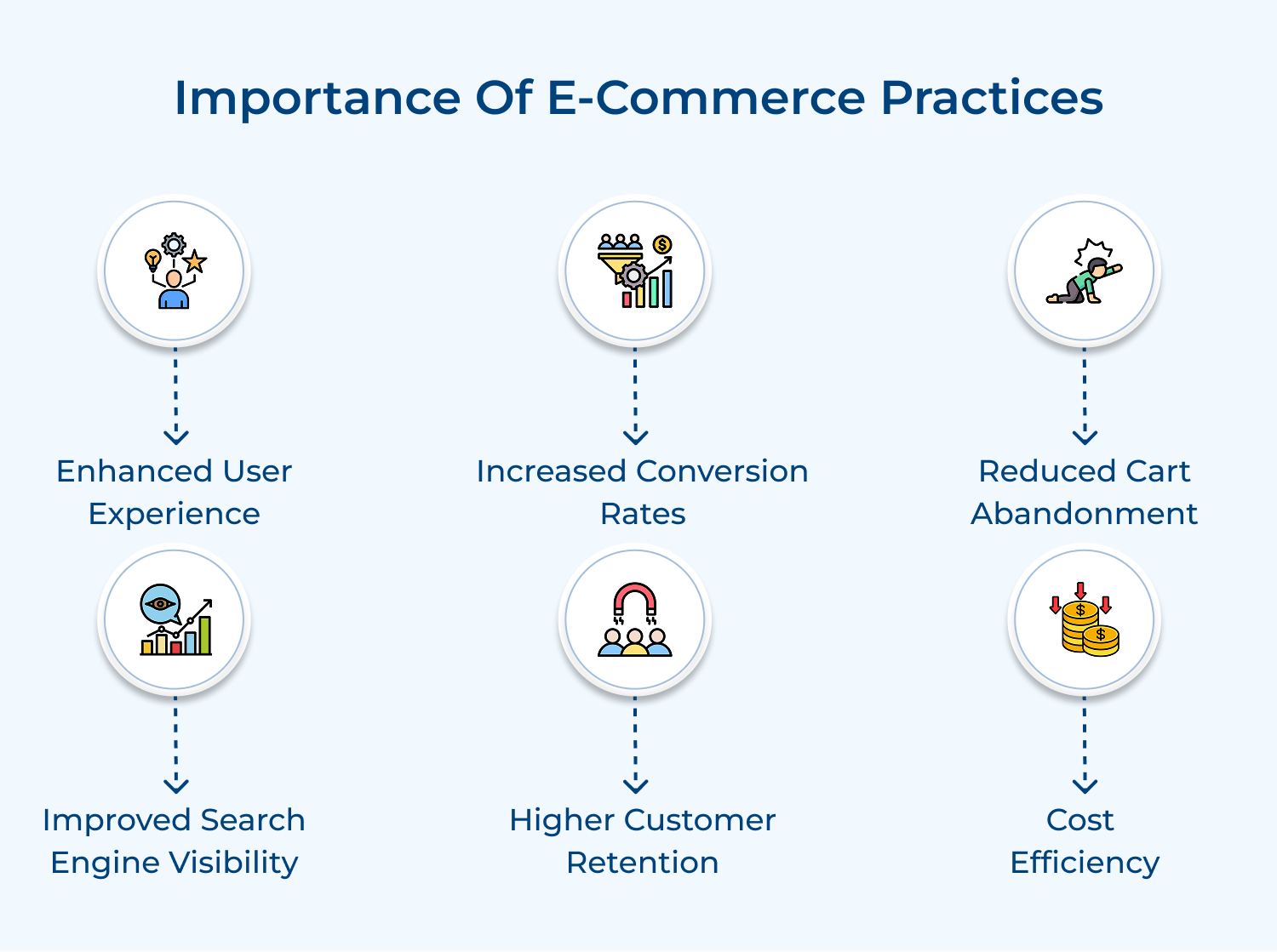 Importance of E-commerce practices