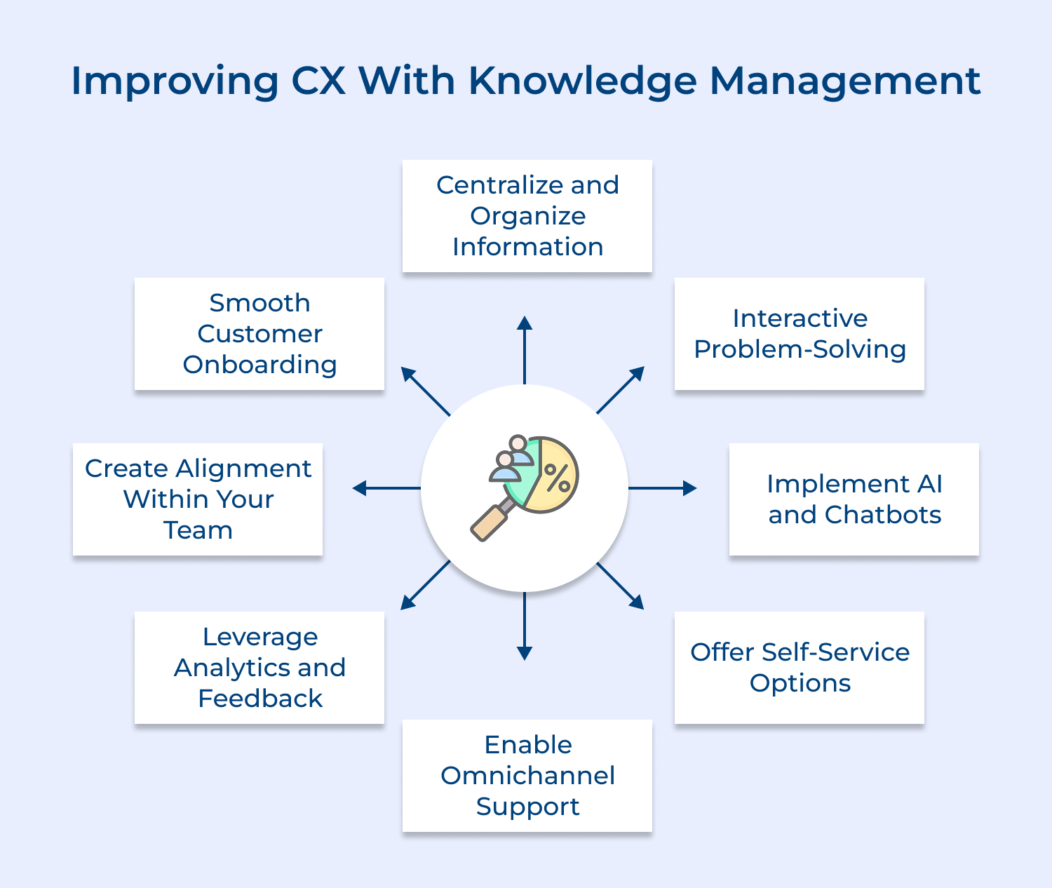 Improving CX with knowledge management