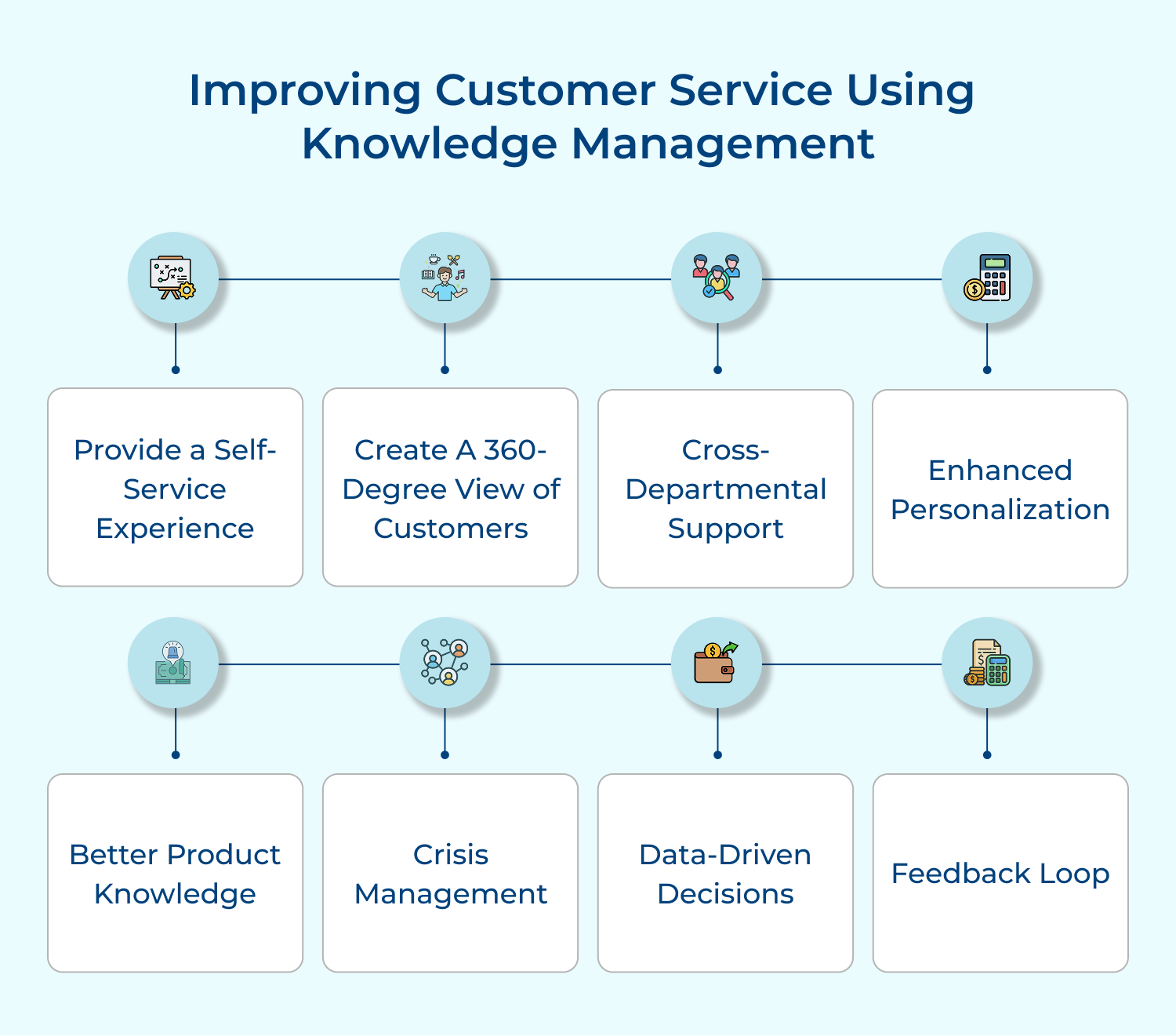 Improving customer service using knowledge management