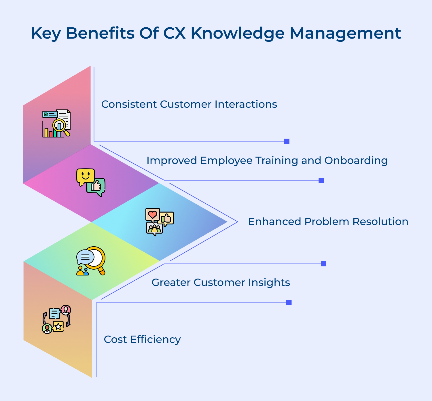 Key benefits of CX knowledge management