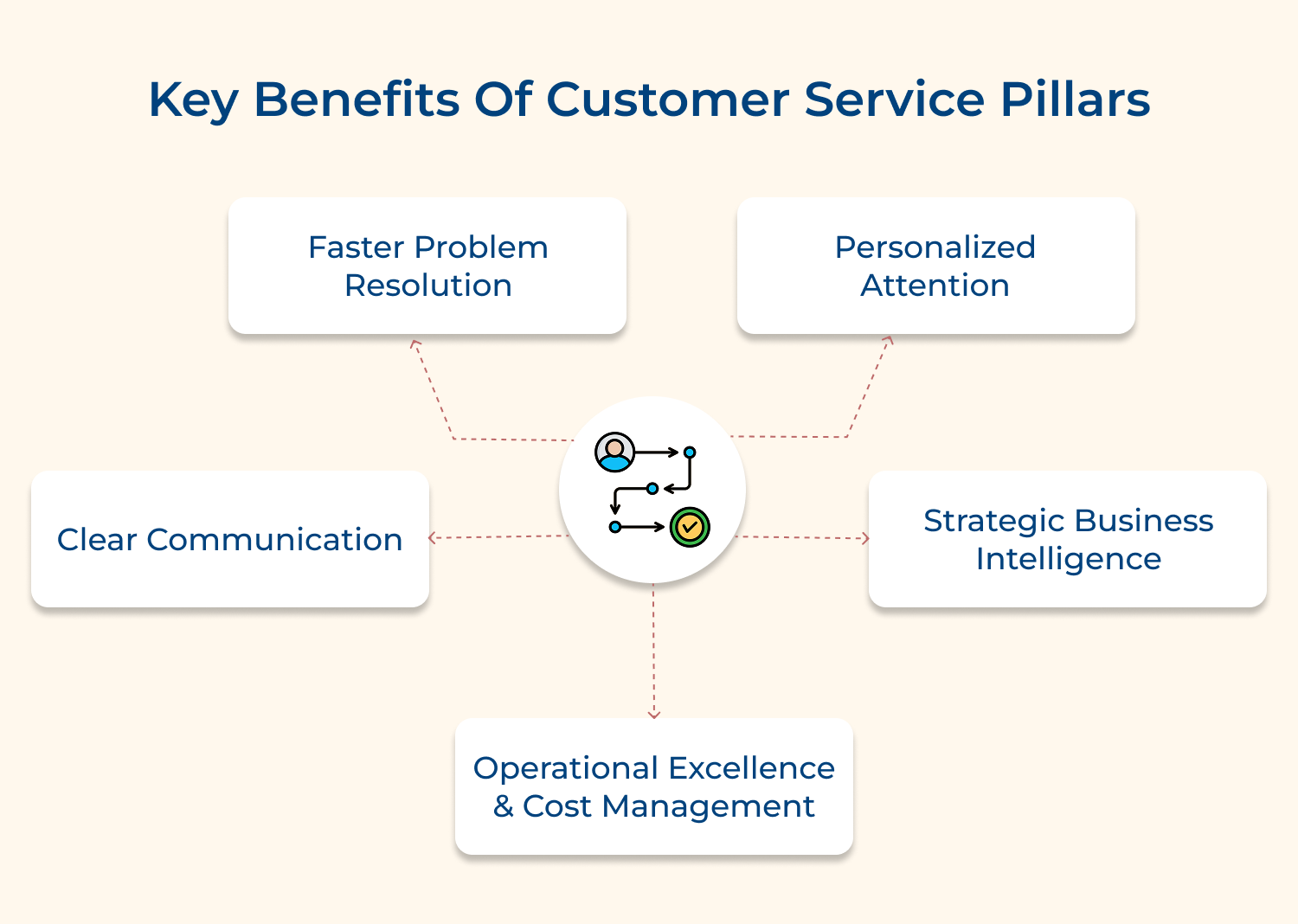 Key benefits of customer service pillars