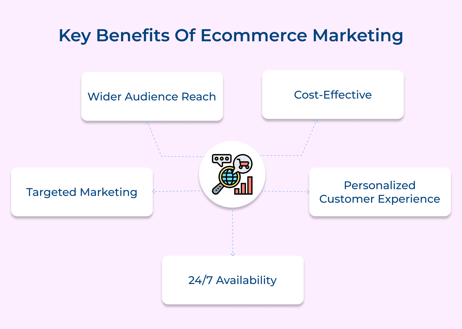 Key benefits of ecommerce marketing