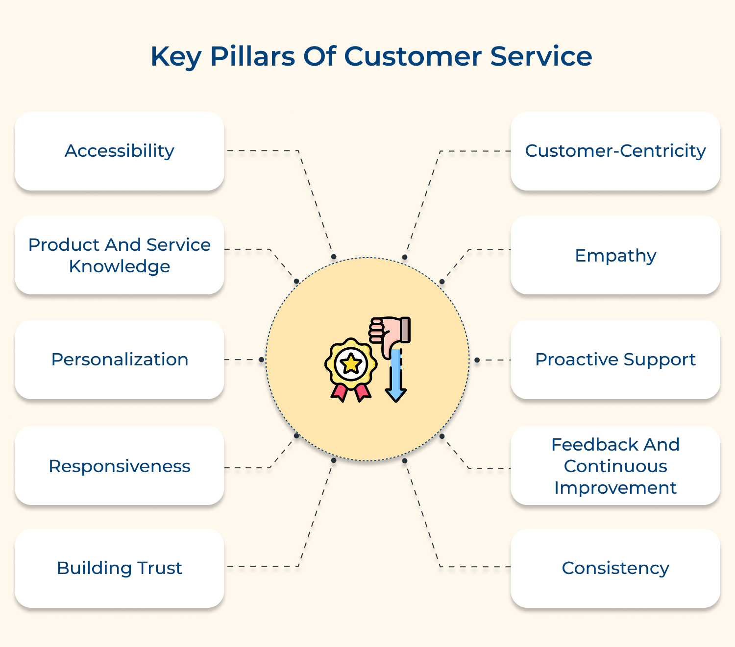 Key pillars of customer service