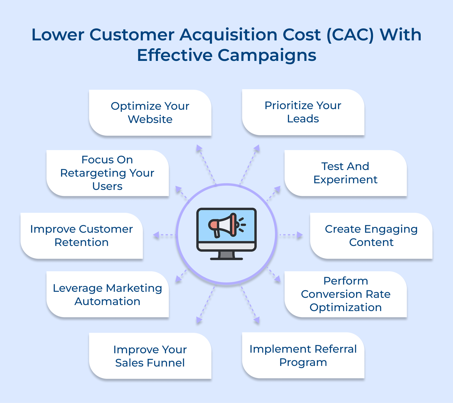Lower customer acquisition cost (CAC) with effective campaigns
