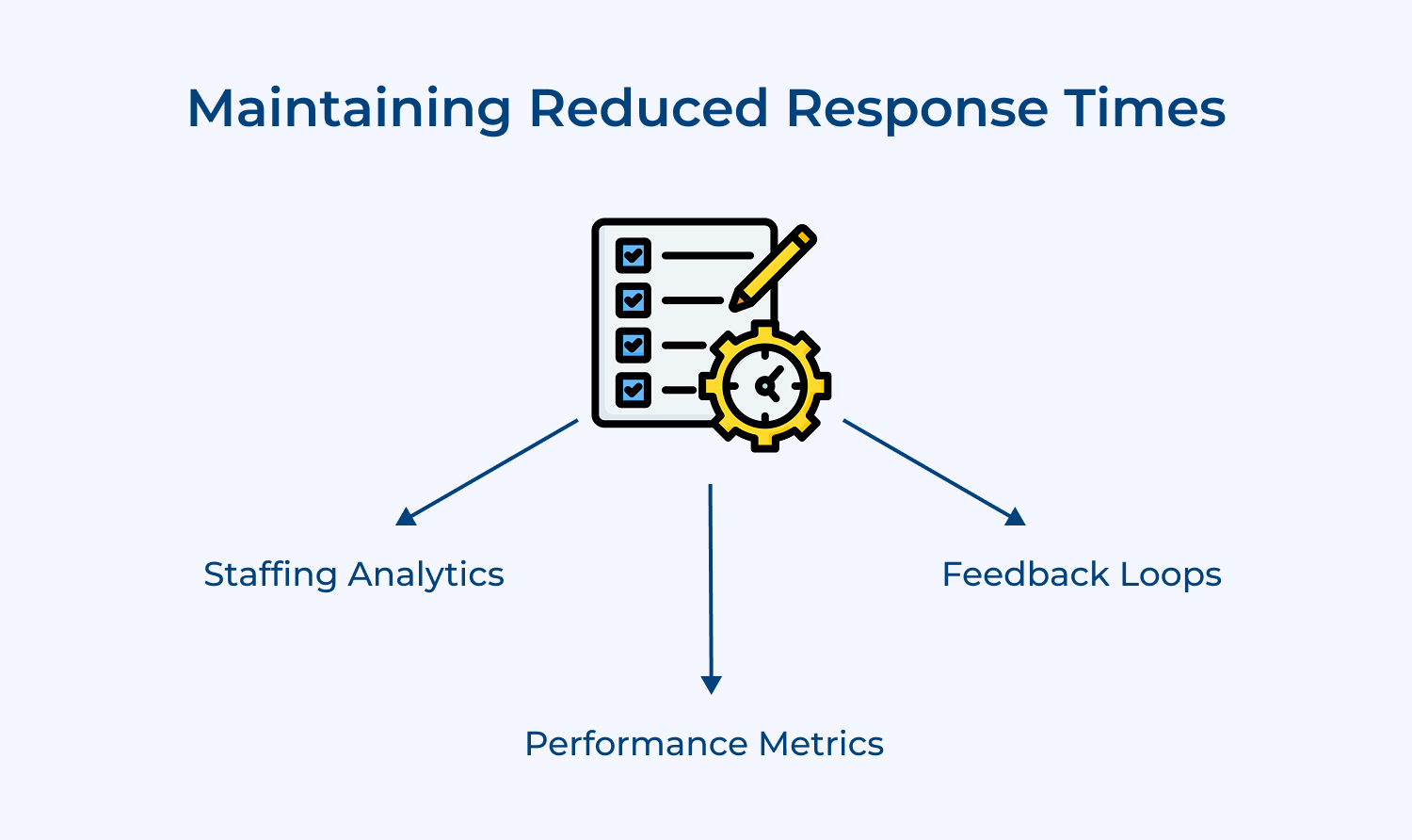 Maintaining reduced response times