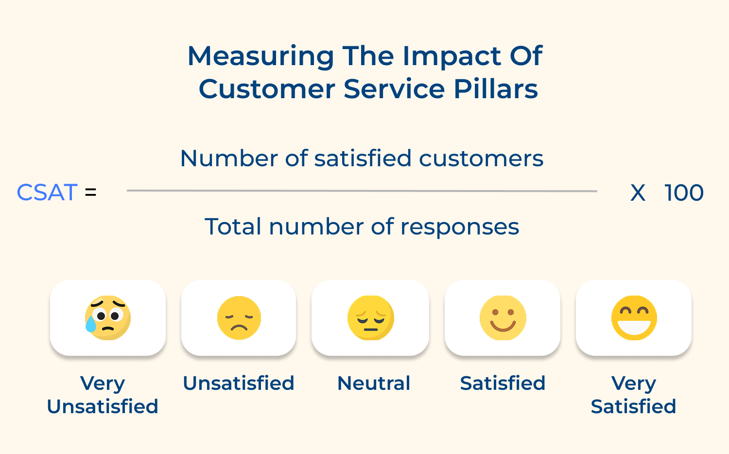 Measuring the impact of customer service pillars