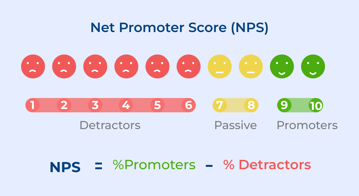 Net Promoter Score (NPS)