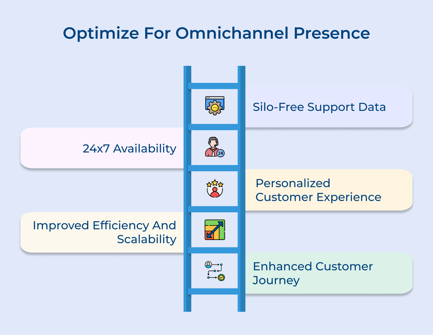 Optimize for omnichannel presence