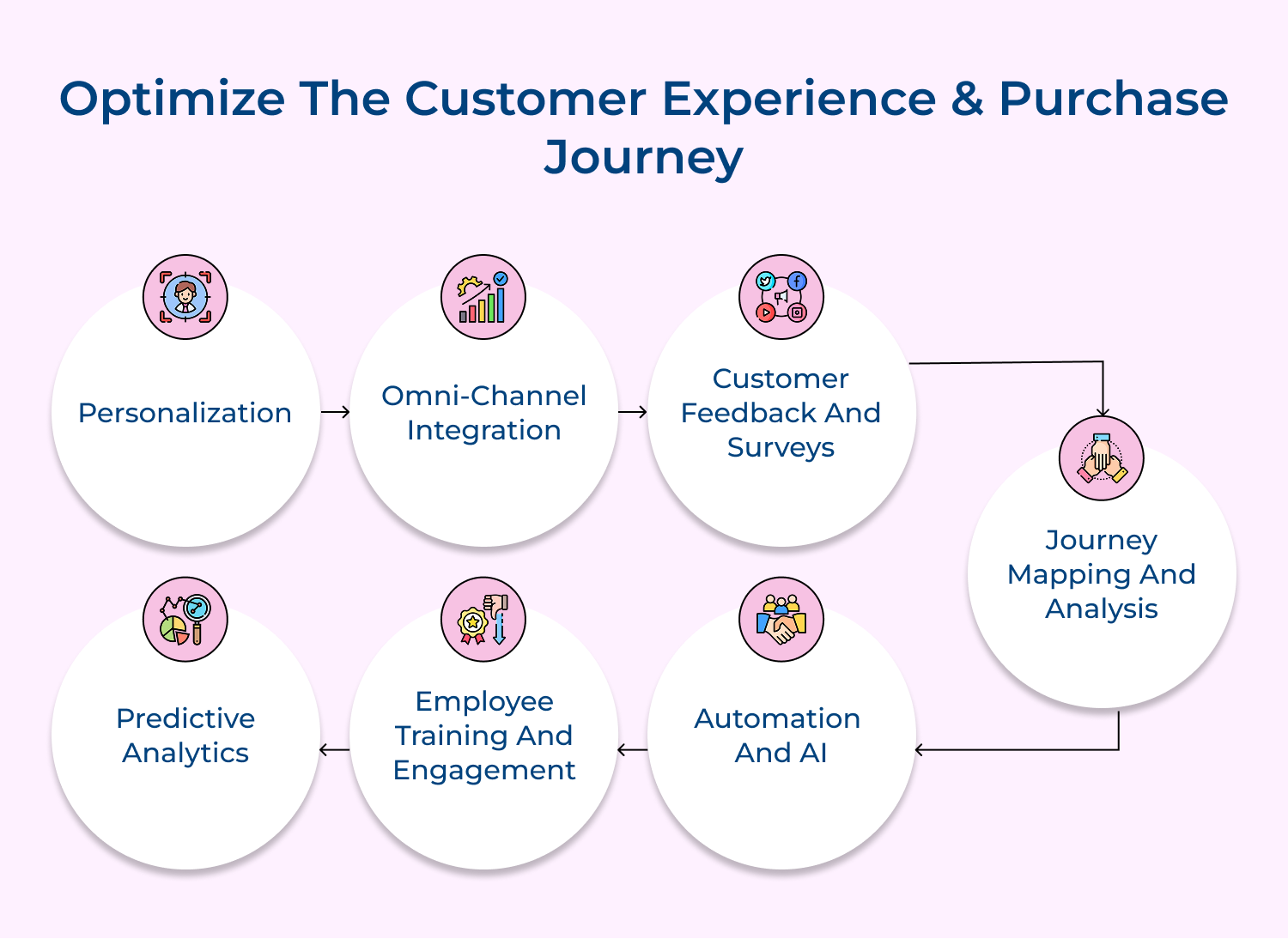 Optimize the customer experience and purchase journey