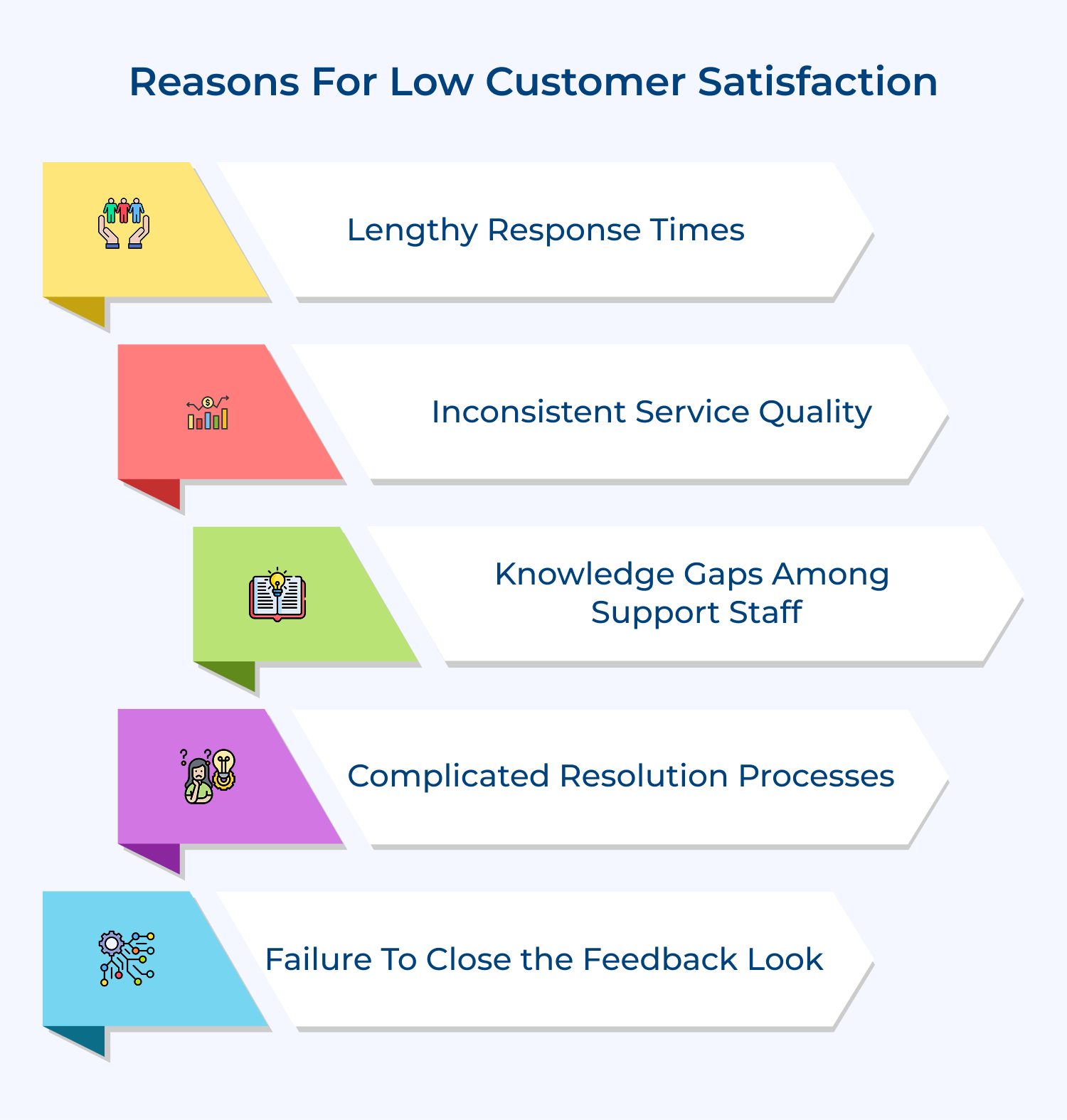Reasons for low customer satisfaction