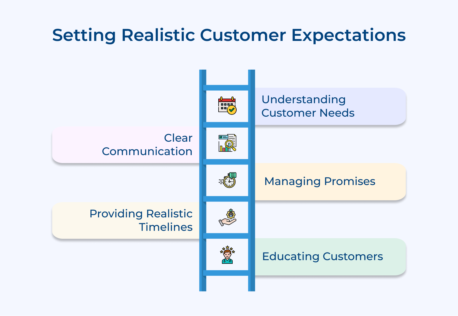 Setting realistic customer expectations