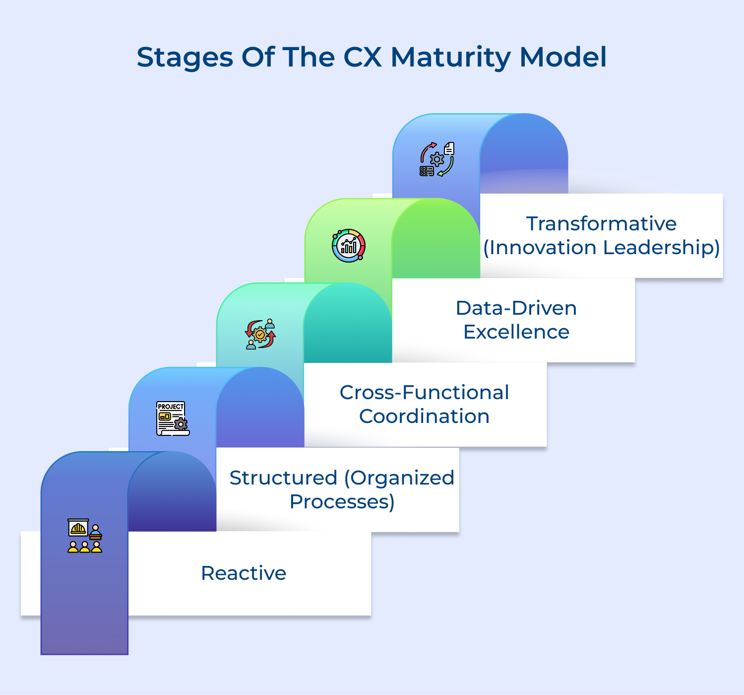 Stages of the CX maturity model