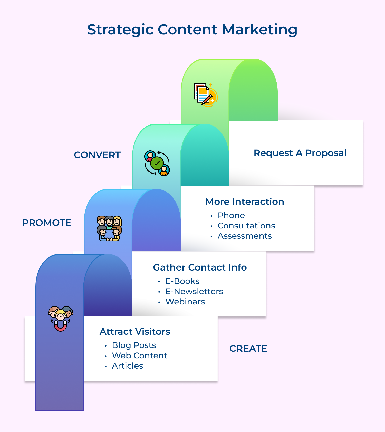Strategic content marketing