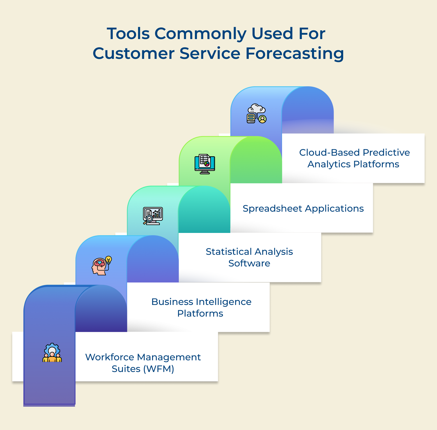 Tools commonly used for customer service forecasting