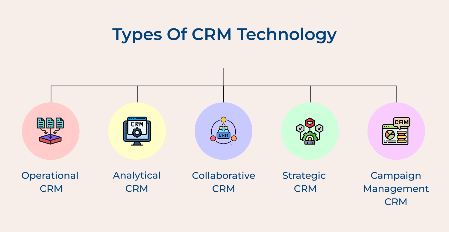 Types of CRM technology