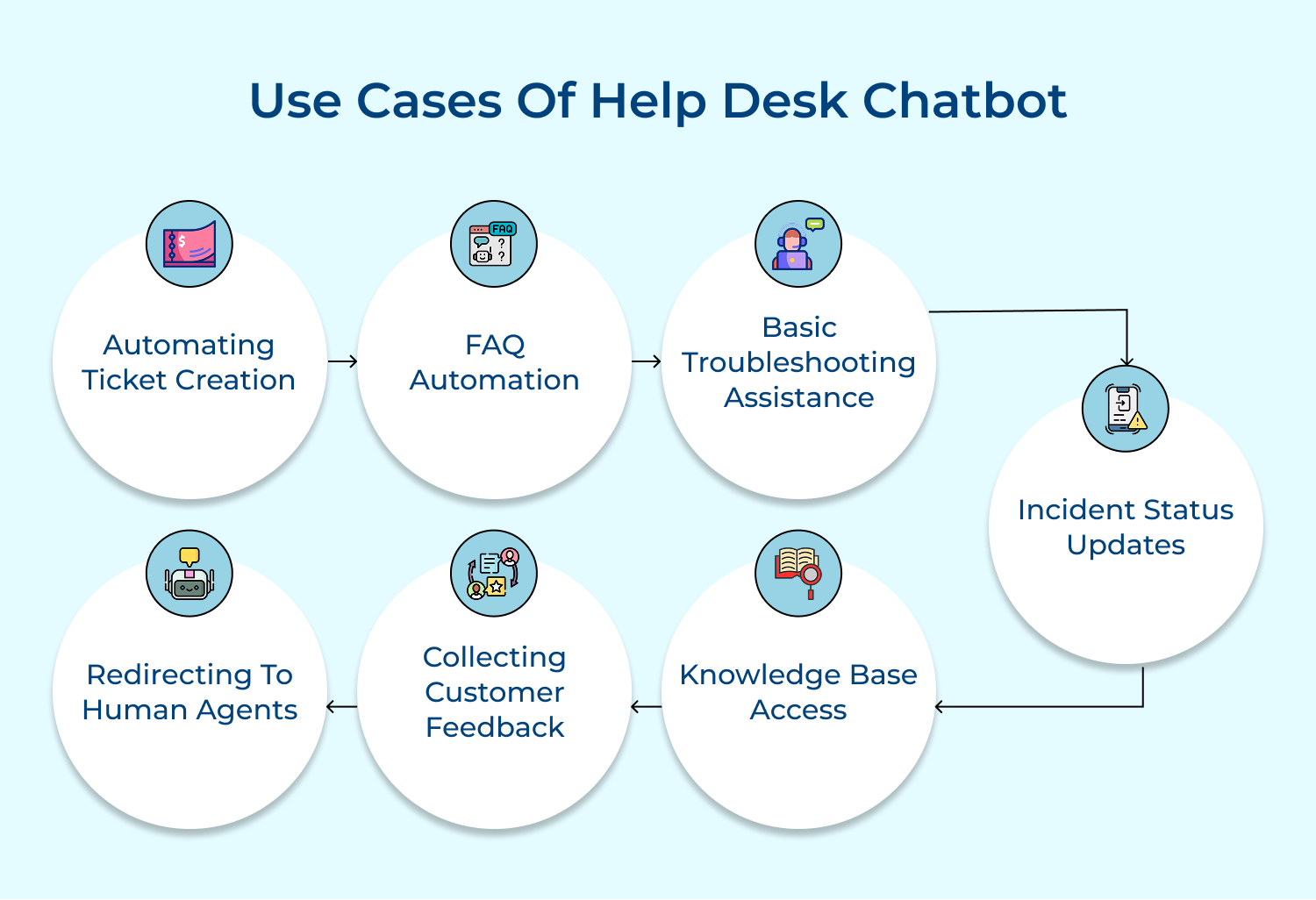 Use cases of help desk chatbot