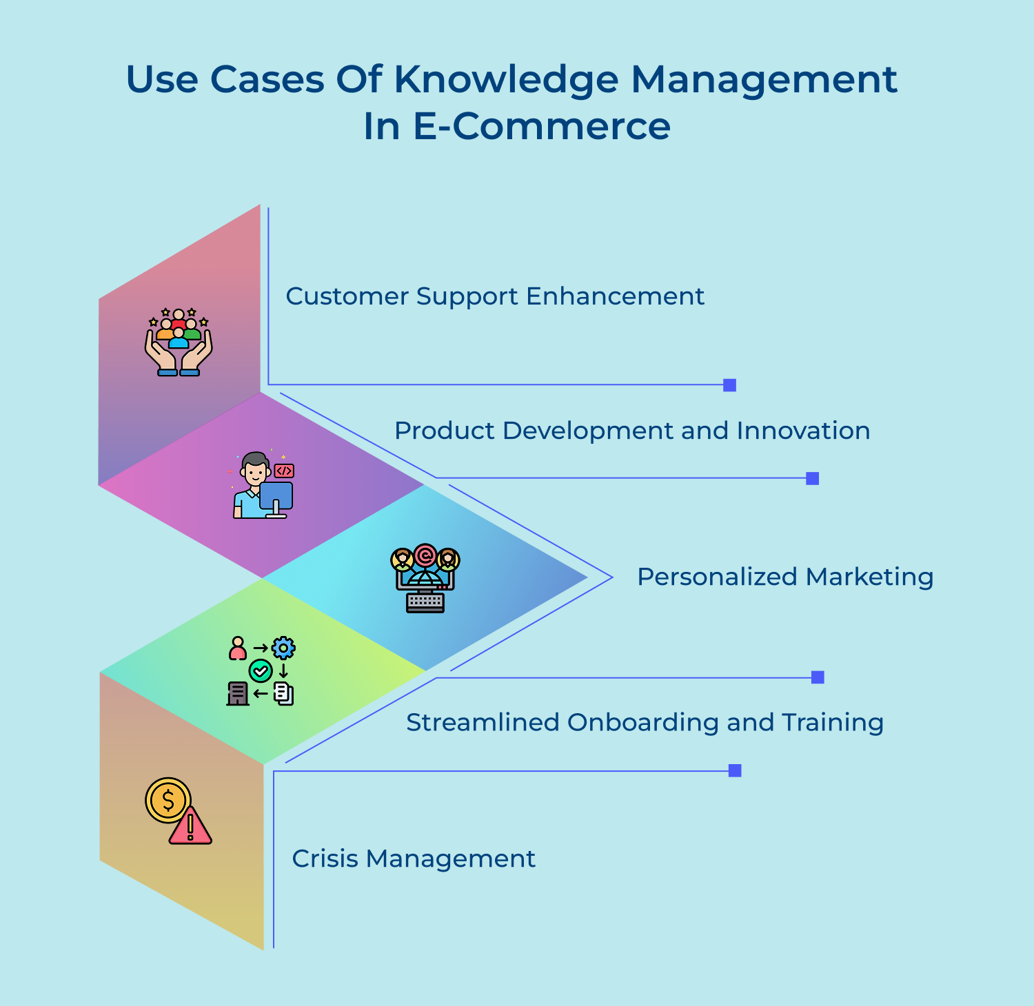 Use cases of knowledge management in E-commerce