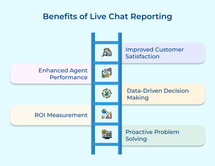 Benefits of live chat reporting