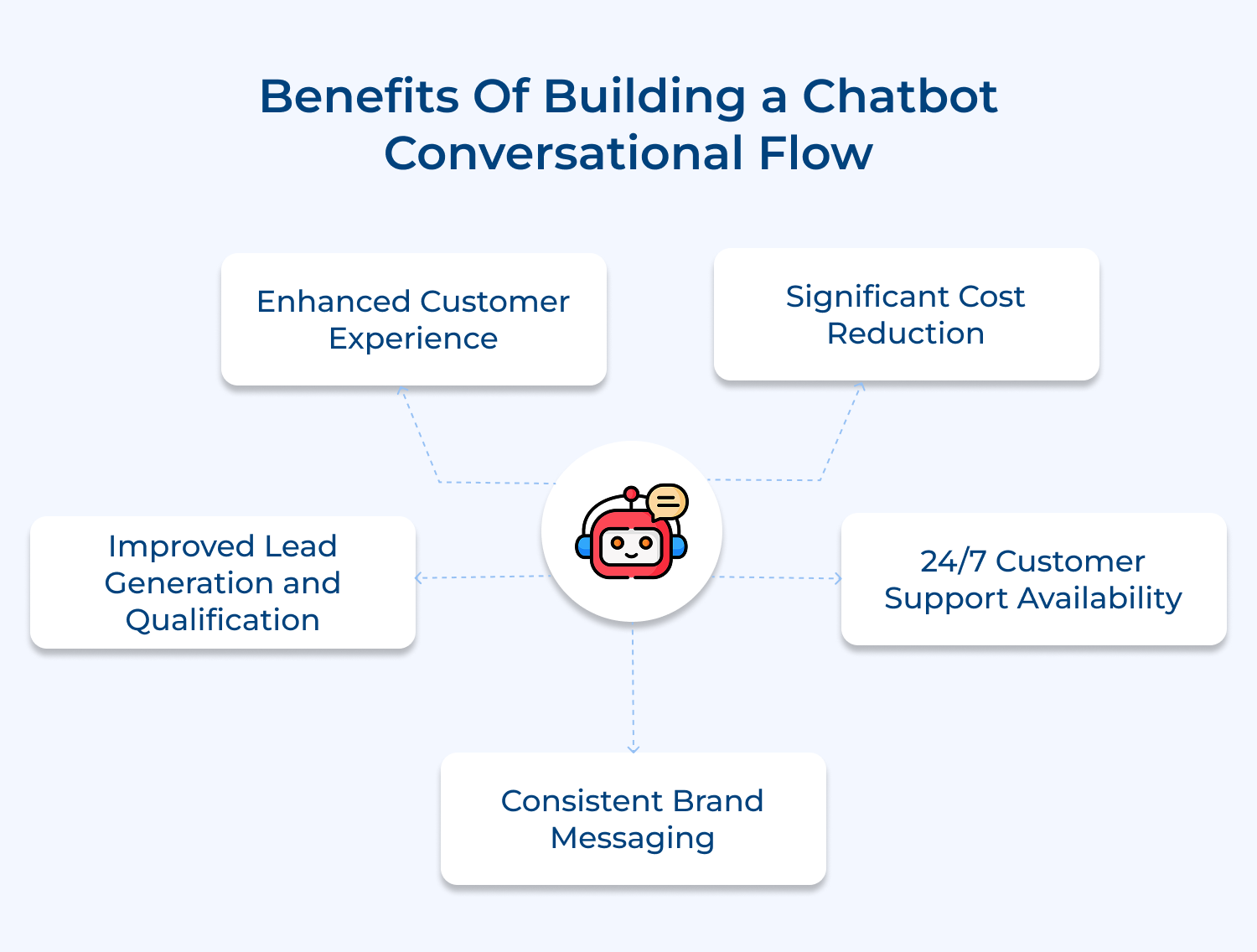 Benefits of building a chatbot conversational flow