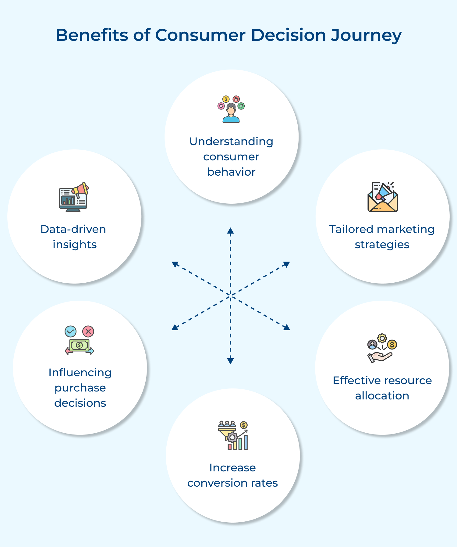 Benefits of consumer decision journey