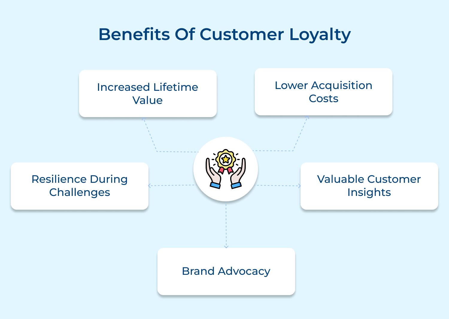Benefits of customer loyalty