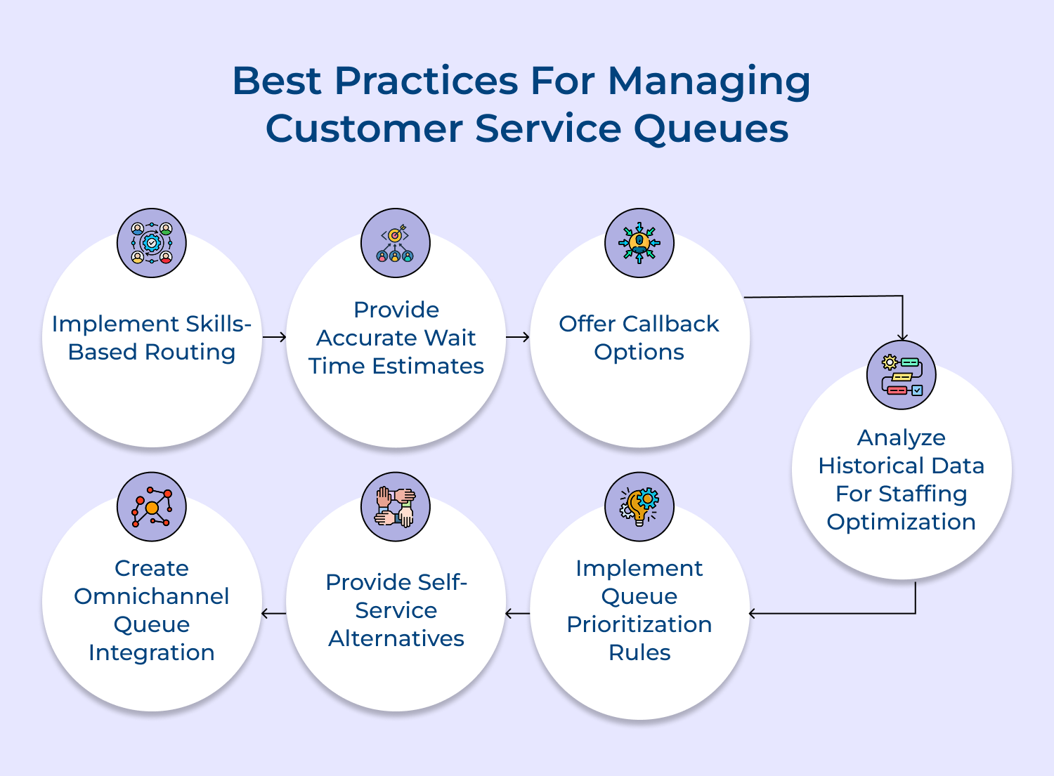 Best practices for managing customer service queues