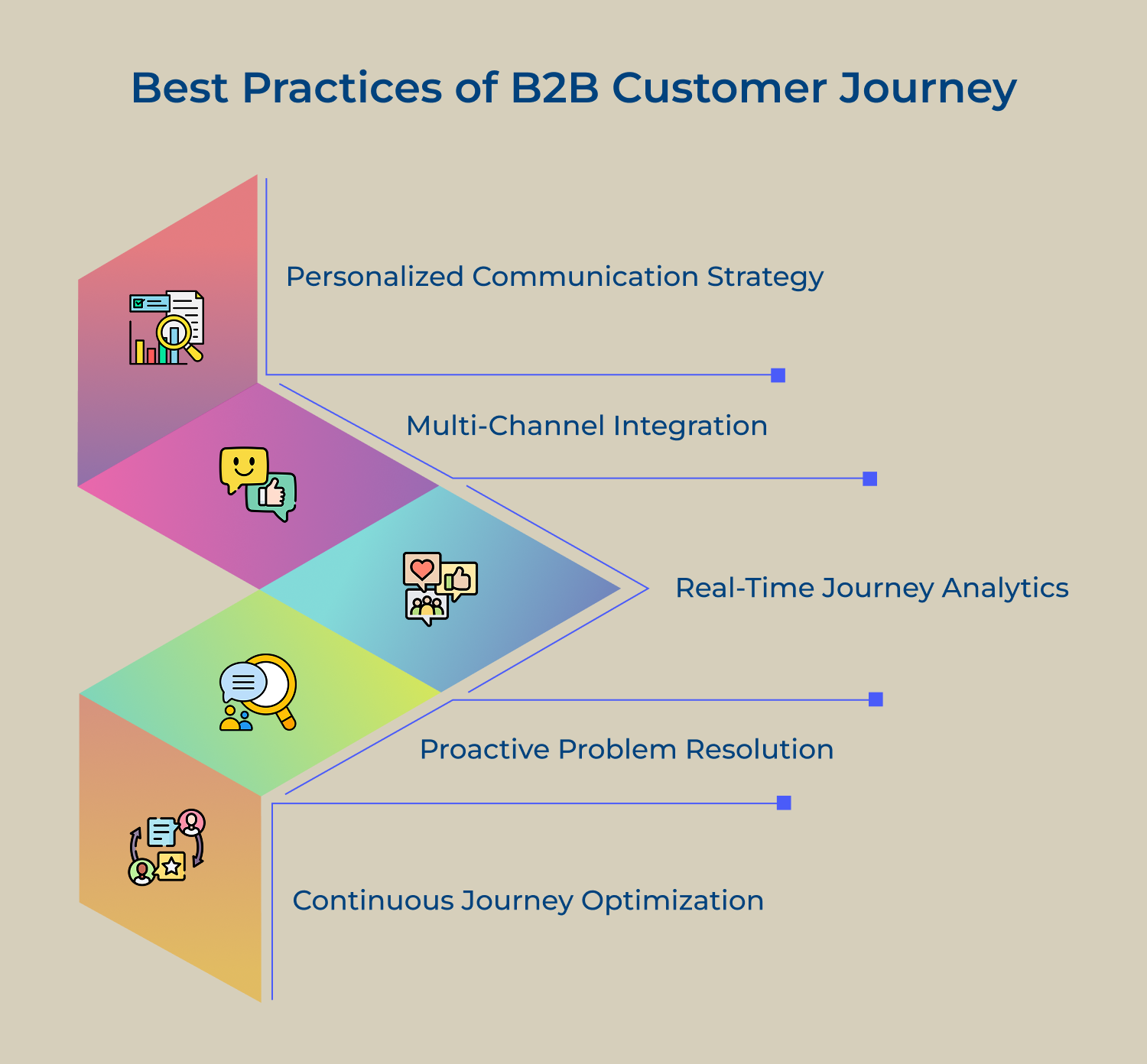 Best practices of B2B customer journey