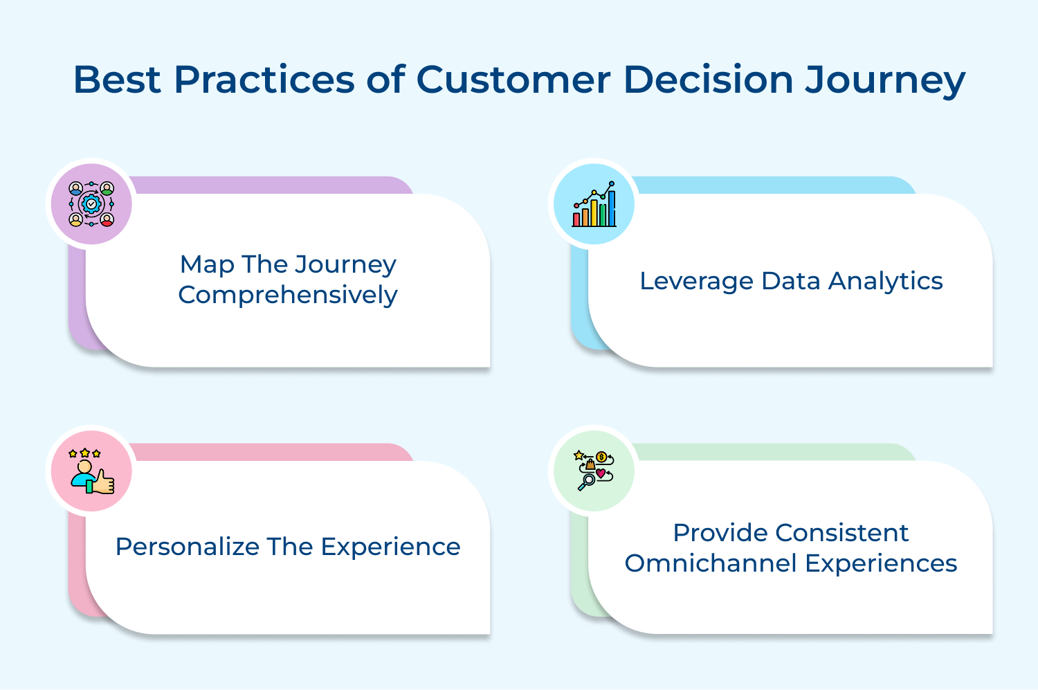 Best practices of customer decision journey
