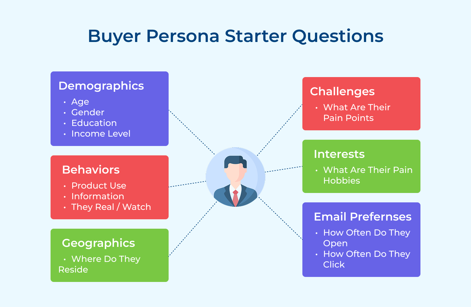 Buyer persona starter questions